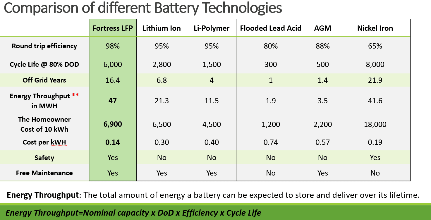 How to calculate the energy cost of different battery chemistries?