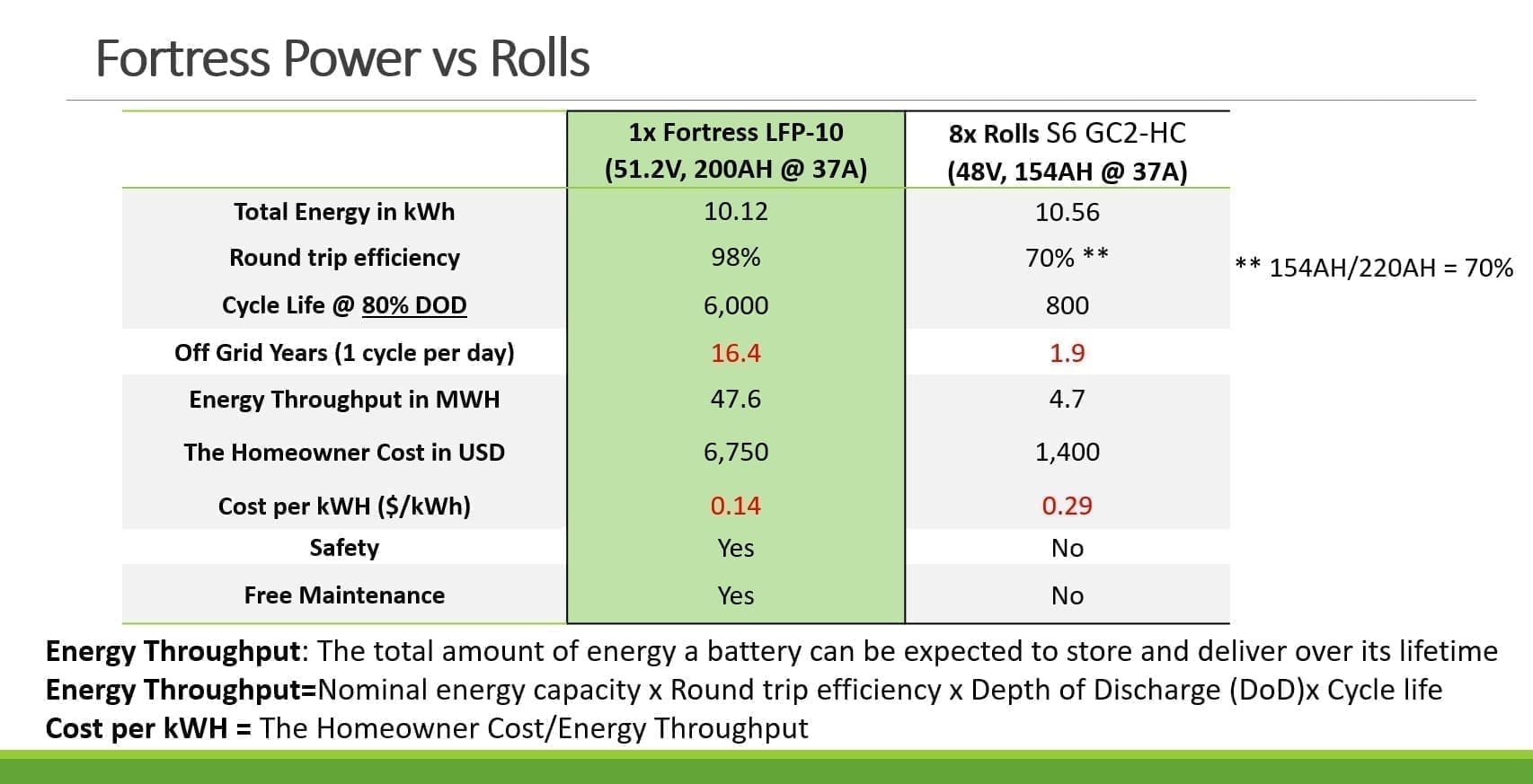 Comparing the Rolls S6 GC2 Battery to Fortress Power LFP10 Battery. 1 rolls vs fortress