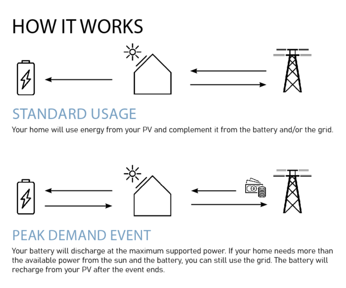 ConnectedSolutions Program for Fortress Power 1 connected solutions how it works image