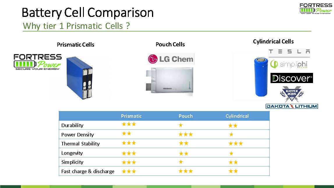 How Fortress Power Battery Storage Stacks Up Against the Competition 1 Cell comparison