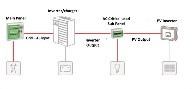 Coupled Solution