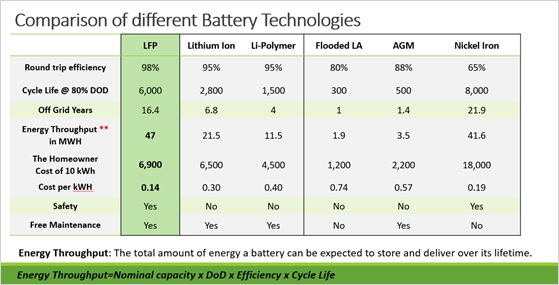 diffrent battery