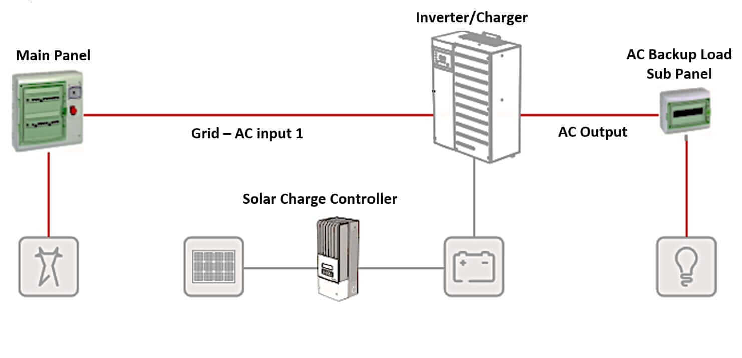 DC Coupled Solar Storage Solution Fortress Power