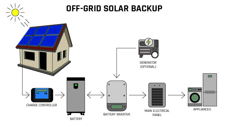 respaldo solar fuera de la red