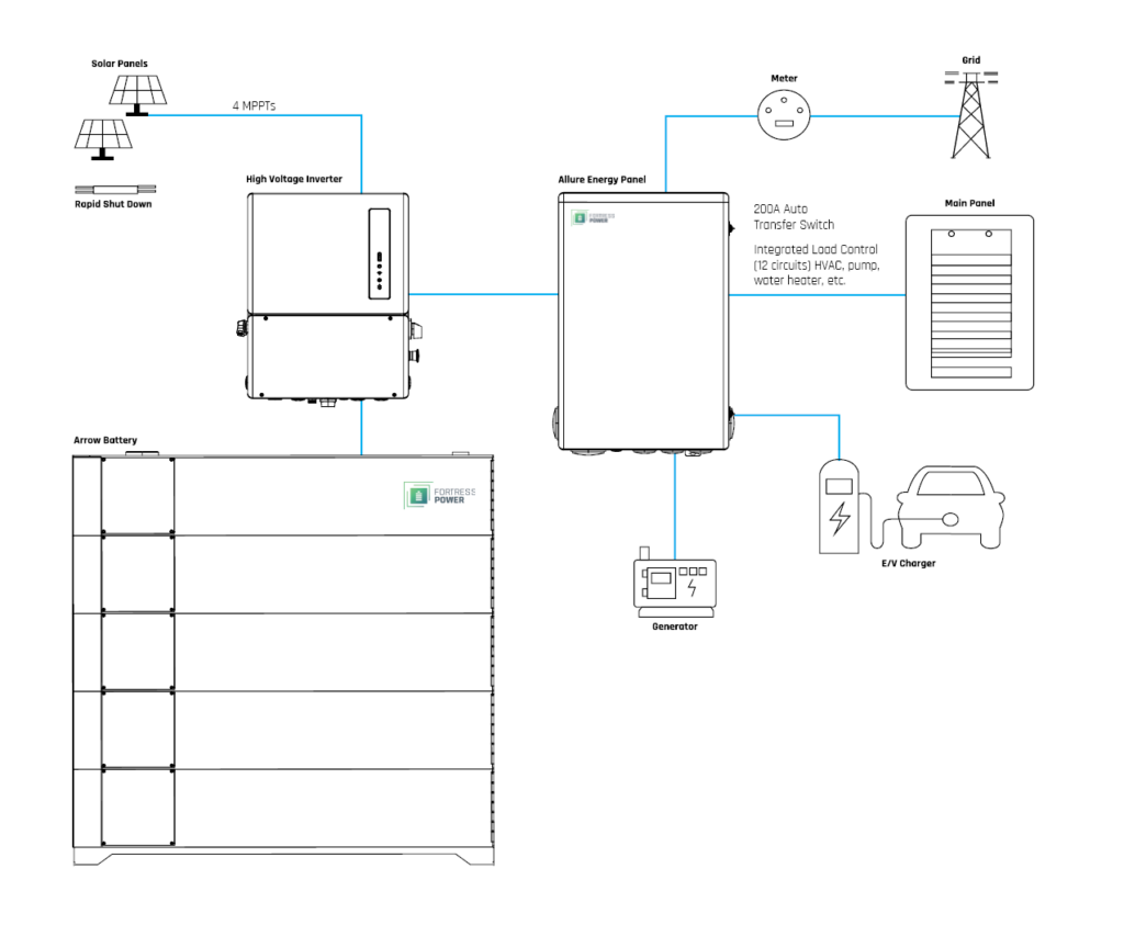 Fortress Power High Voltage ESS How it Works