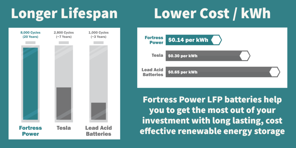 Fortress Power Batteres Longer Lifespan and Lower Cost per kWh
