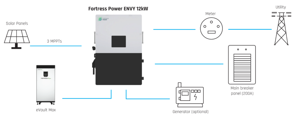 Fortress Power Envy - Diagrama sin red