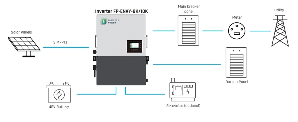 FP Envy 8k10k diagrama de línea