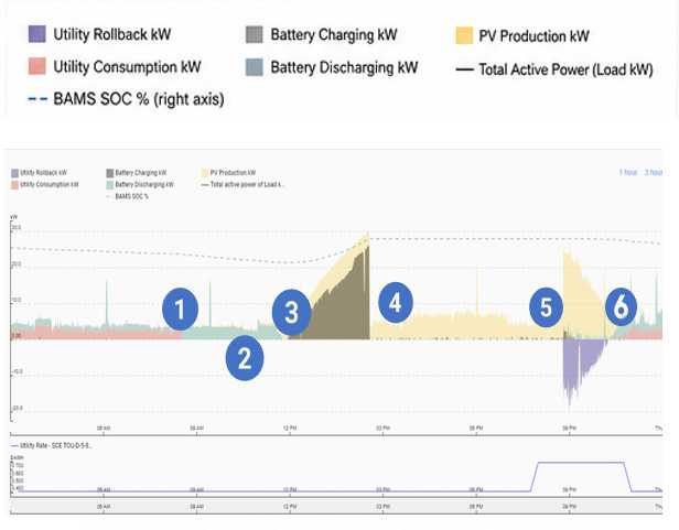 Gráfico de rendimiento de la resiliencia de Nano: gestión de la batería y la energía solar
