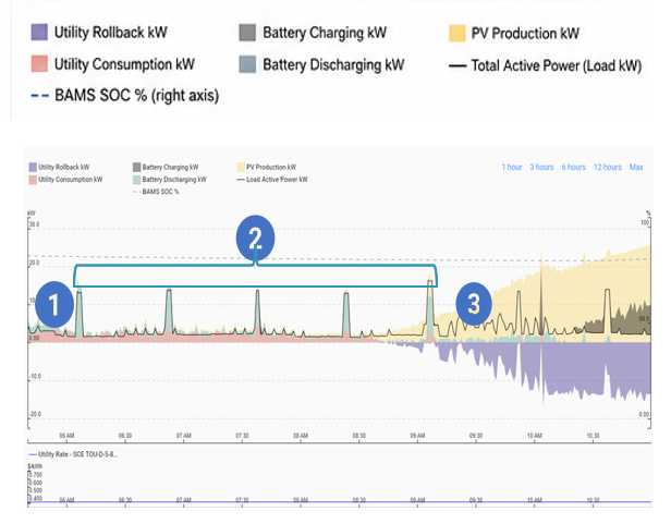 Gráfico de rendimiento de la reducción de picos a escala nanométrica: gestión de la batería y de la energía solar
