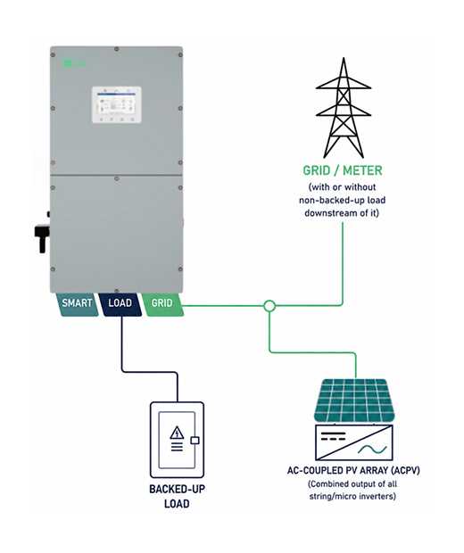 Integración fotovoltaica existente con acoplamiento en CA