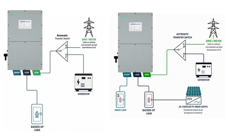 Ampliación de la integración de generadores y energía fotovoltaica