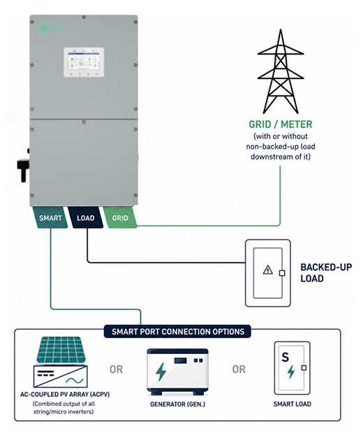 Integración de «Smart Port» para sistemas fotovoltaicos acoplados en CA